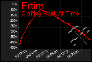Total Graph of Frtim