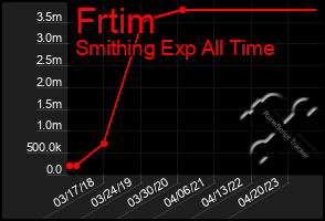 Total Graph of Frtim