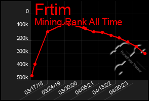 Total Graph of Frtim