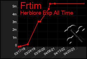 Total Graph of Frtim