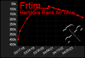 Total Graph of Frtim