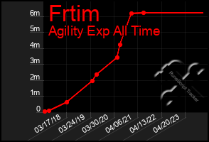 Total Graph of Frtim