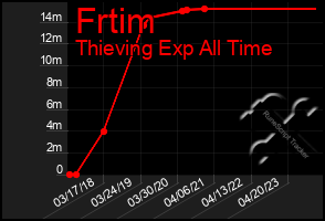 Total Graph of Frtim