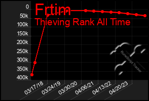 Total Graph of Frtim