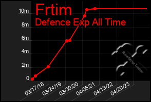 Total Graph of Frtim