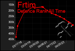 Total Graph of Frtim
