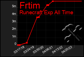 Total Graph of Frtim