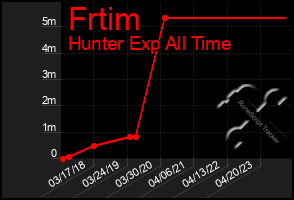 Total Graph of Frtim