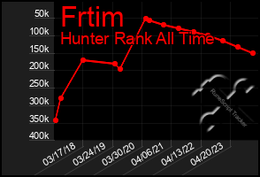 Total Graph of Frtim