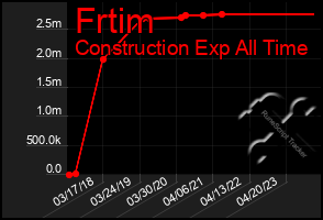 Total Graph of Frtim