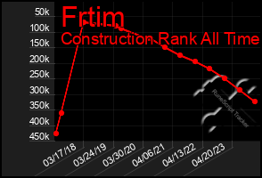 Total Graph of Frtim