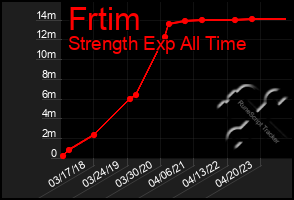 Total Graph of Frtim