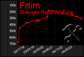 Total Graph of Frtim
