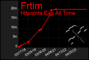 Total Graph of Frtim