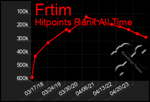 Total Graph of Frtim