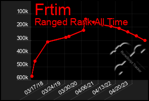 Total Graph of Frtim