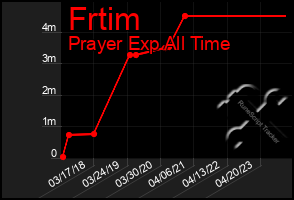 Total Graph of Frtim