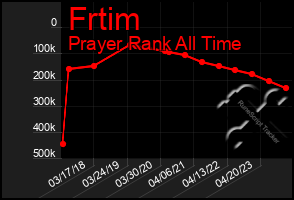Total Graph of Frtim