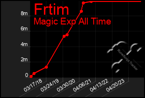 Total Graph of Frtim