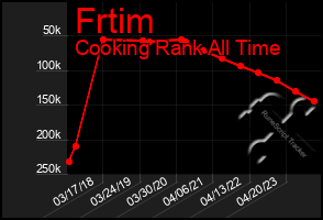 Total Graph of Frtim