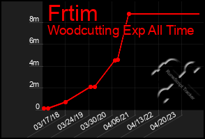 Total Graph of Frtim