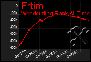 Total Graph of Frtim