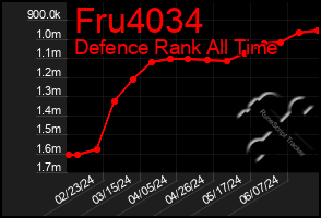 Total Graph of Fru4034