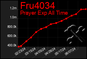 Total Graph of Fru4034