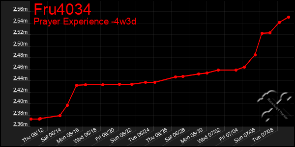 Last 31 Days Graph of Fru4034