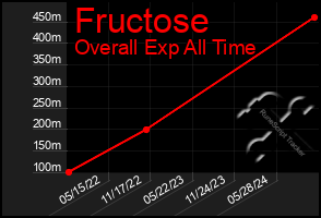 Total Graph of Fructose