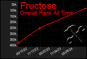 Total Graph of Fructose