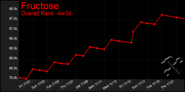 Last 31 Days Graph of Fructose