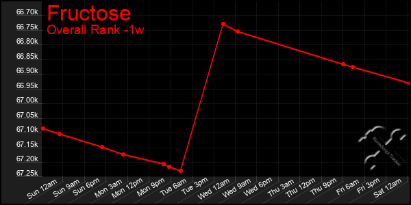 Last 7 Days Graph of Fructose