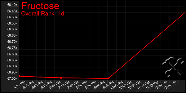 Last 24 Hours Graph of Fructose