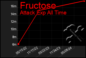 Total Graph of Fructose