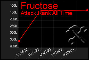 Total Graph of Fructose