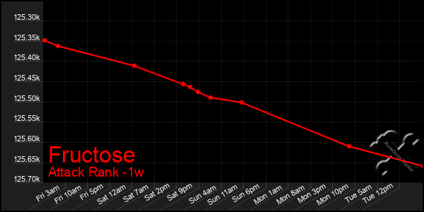 Last 7 Days Graph of Fructose