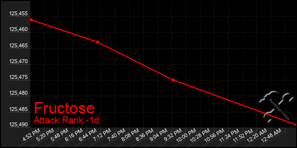 Last 24 Hours Graph of Fructose