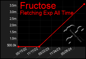 Total Graph of Fructose