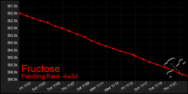 Last 31 Days Graph of Fructose