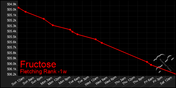 Last 7 Days Graph of Fructose