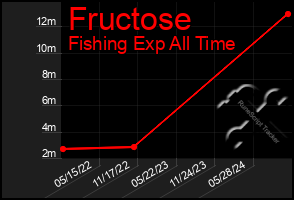 Total Graph of Fructose