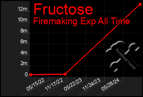 Total Graph of Fructose