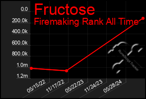 Total Graph of Fructose