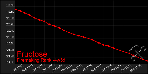 Last 31 Days Graph of Fructose