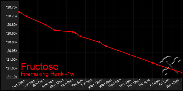 Last 7 Days Graph of Fructose