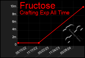 Total Graph of Fructose