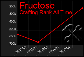 Total Graph of Fructose