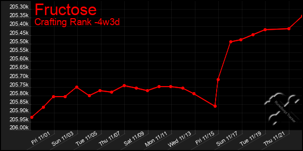 Last 31 Days Graph of Fructose