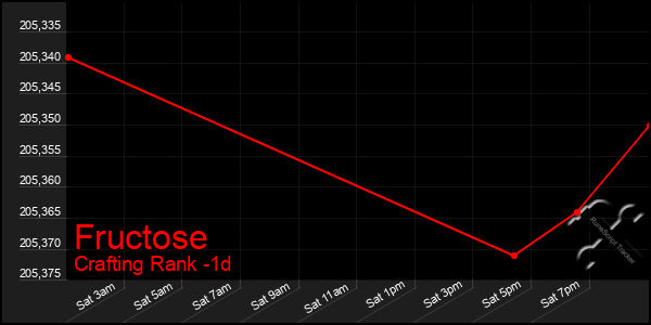 Last 24 Hours Graph of Fructose